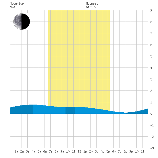 Orange (Old Navy Base) tide chart for Wednesday, November 16, 2022