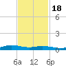 Orange (Old Navy Base) tide chart for Friday, November 18, 2022