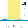 Orange (Old Navy Base) tide chart for Saturday, November 19, 2022