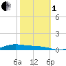 Orange (Old Navy Base) tide chart for Tuesday, November 1, 2022