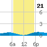 Orange (Old Navy Base) tide chart for Monday, November 21, 2022
