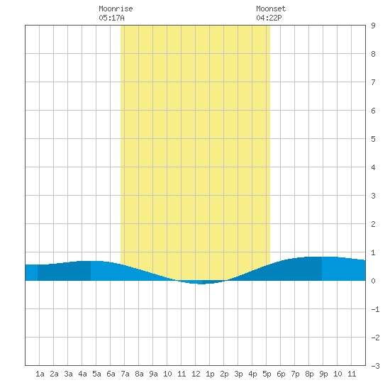 Orange (Old Navy Base) tide chart for Tuesday, November 22, 2022