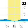 Orange (Old Navy Base) tide chart for Tuesday, November 22, 2022