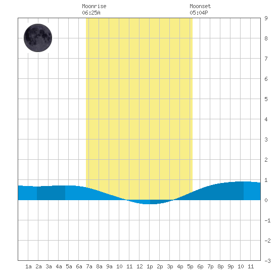 Orange (Old Navy Base) tide chart for Wednesday, November 23, 2022