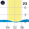 Orange (Old Navy Base) tide chart for Wednesday, November 23, 2022