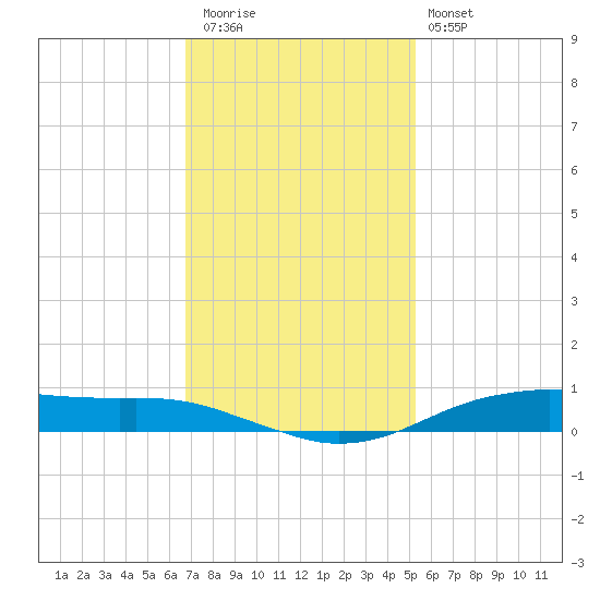 Orange (Old Navy Base) tide chart for Thursday, November 24, 2022