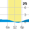 Orange (Old Navy Base) tide chart for Friday, November 25, 2022