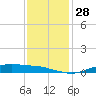 Orange (Old Navy Base) tide chart for Monday, November 28, 2022