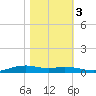 Orange (Old Navy Base) tide chart for Thursday, November 3, 2022