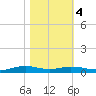 Orange (Old Navy Base) tide chart for Friday, November 4, 2022