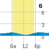 Orange (Old Navy Base) tide chart for Sunday, November 6, 2022
