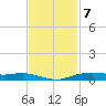 Orange (Old Navy Base) tide chart for Monday, November 7, 2022