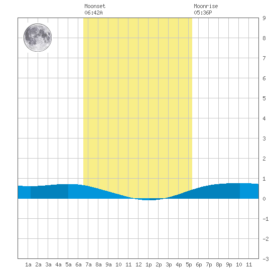 Orange (Old Navy Base) tide chart for Tuesday, November 8, 2022