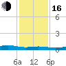 Orange (Old Navy Base) tide chart for Friday, December 16, 2022