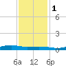 Orange (Old Navy Base) tide chart for Thursday, December 1, 2022