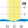 Orange (Old Navy Base) tide chart for Tuesday, December 20, 2022