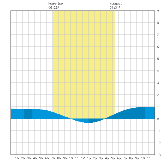 Orange (Old Navy Base) tide chart for Thursday, December 22, 2022