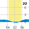 Orange (Old Navy Base) tide chart for Thursday, December 22, 2022