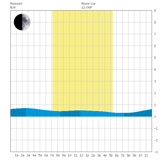 Orange (Old Navy Base) tide chart for Thursday, December 29, 2022