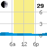 Orange (Old Navy Base) tide chart for Thursday, December 29, 2022