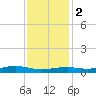 Orange (Old Navy Base) tide chart for Friday, December 2, 2022
