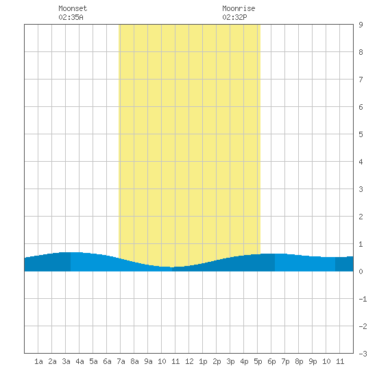 Orange (Old Navy Base) tide chart for Saturday, December 3, 2022