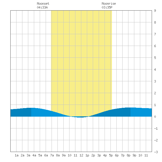 Orange (Old Navy Base) tide chart for Monday, December 5, 2022