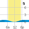 Orange (Old Navy Base) tide chart for Monday, December 5, 2022