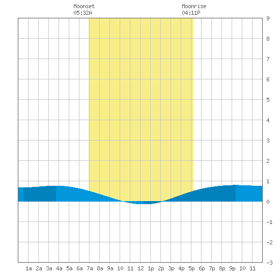 Orange (Old Navy Base) tide chart for Tuesday, December 6, 2022