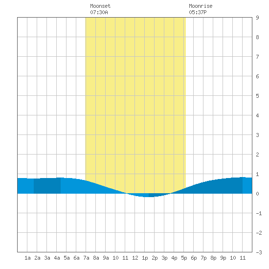 Orange (Old Navy Base) tide chart for Thursday, December 8, 2022