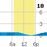 Orange (Old Navy Base) tide chart for Tuesday, January 10, 2023