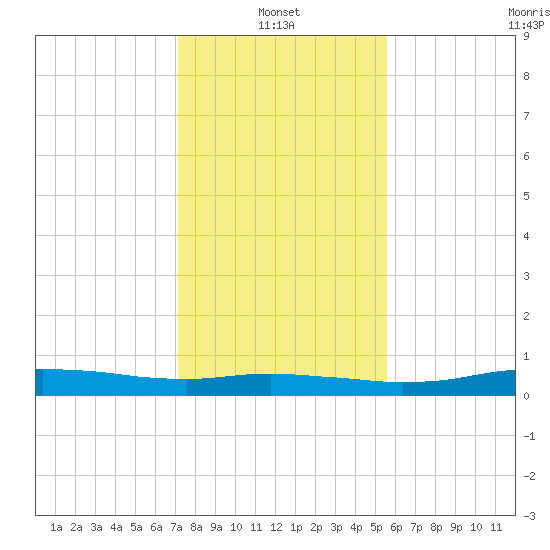 Orange (Old Navy Base) tide chart for Friday, January 13, 2023