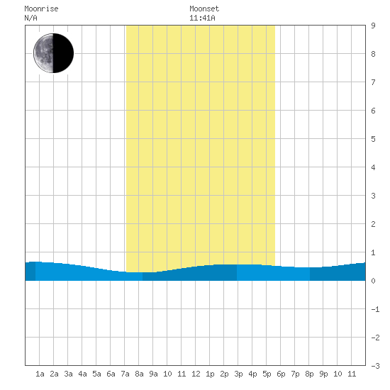 Orange (Old Navy Base) tide chart for Saturday, January 14, 2023