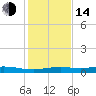 Orange (Old Navy Base) tide chart for Saturday, January 14, 2023
