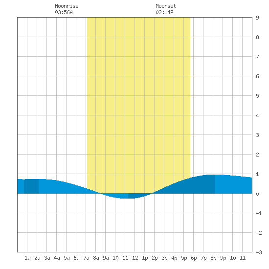 Orange (Old Navy Base) tide chart for Wednesday, January 18, 2023