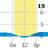 Orange (Old Navy Base) tide chart for Thursday, January 19, 2023