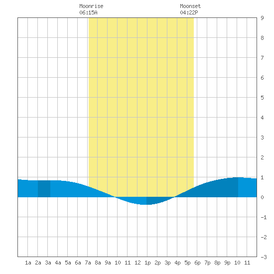 Orange (Old Navy Base) tide chart for Friday, January 20, 2023