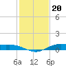 Orange (Old Navy Base) tide chart for Friday, January 20, 2023