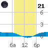 Orange (Old Navy Base) tide chart for Saturday, January 21, 2023