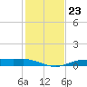 Orange (Old Navy Base) tide chart for Monday, January 23, 2023