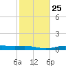 Orange (Old Navy Base) tide chart for Wednesday, January 25, 2023