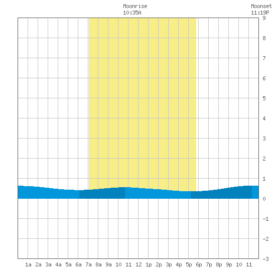 Orange (Old Navy Base) tide chart for Thursday, January 26, 2023