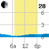 Orange (Old Navy Base) tide chart for Saturday, January 28, 2023
