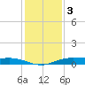 Orange (Old Navy Base) tide chart for Tuesday, January 3, 2023
