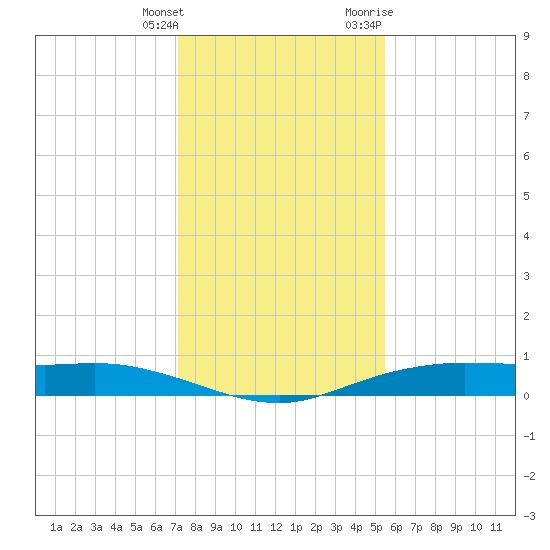 Orange (Old Navy Base) tide chart for Wednesday, January 4, 2023