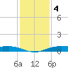 Orange (Old Navy Base) tide chart for Wednesday, January 4, 2023