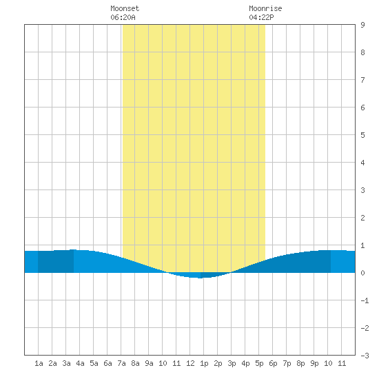 Orange (Old Navy Base) tide chart for Thursday, January 5, 2023