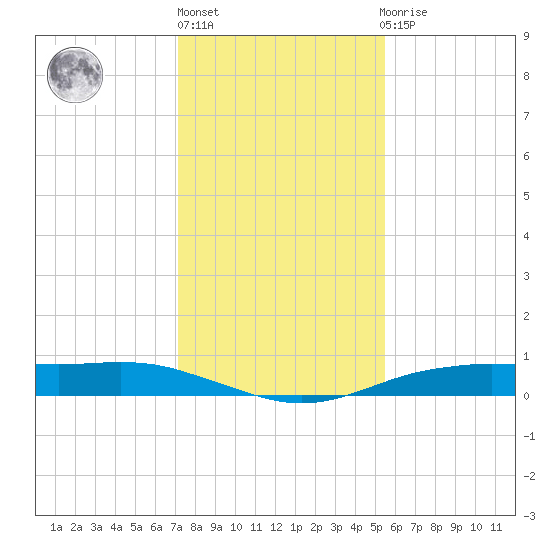Orange (Old Navy Base) tide chart for Friday, January 6, 2023