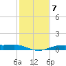 Orange (Old Navy Base) tide chart for Saturday, January 7, 2023