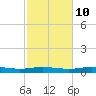 Orange (Old Navy Base) tide chart for Friday, February 10, 2023